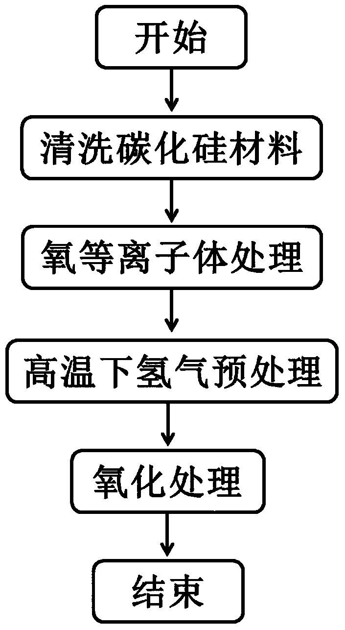 A kind of preparation method of silicon carbide surface oxide film