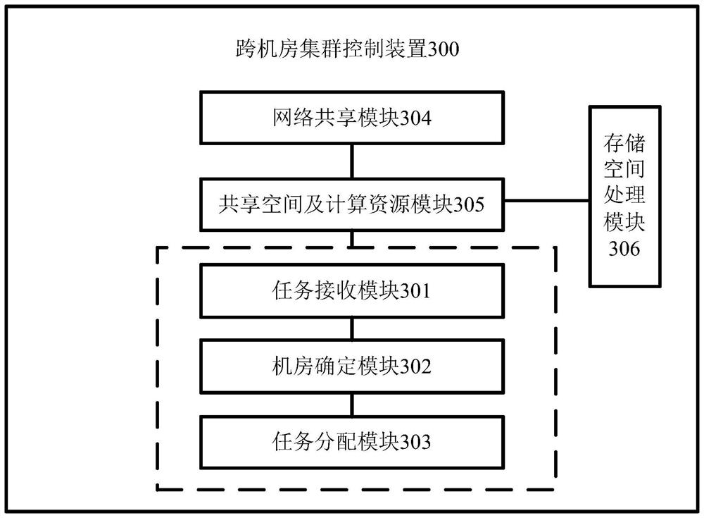 Cross-machine-room cluster control method and device