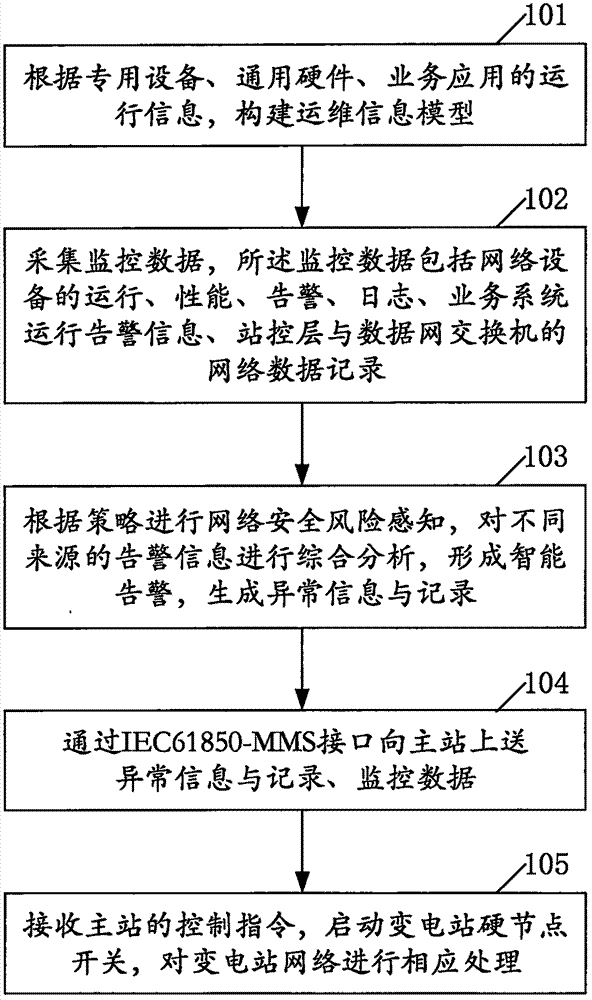 Network risk monitoring method and system for substation