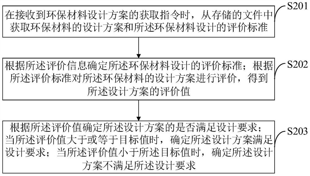 Cultural creative design software system based on environment-friendly materials, storage medium and terminal