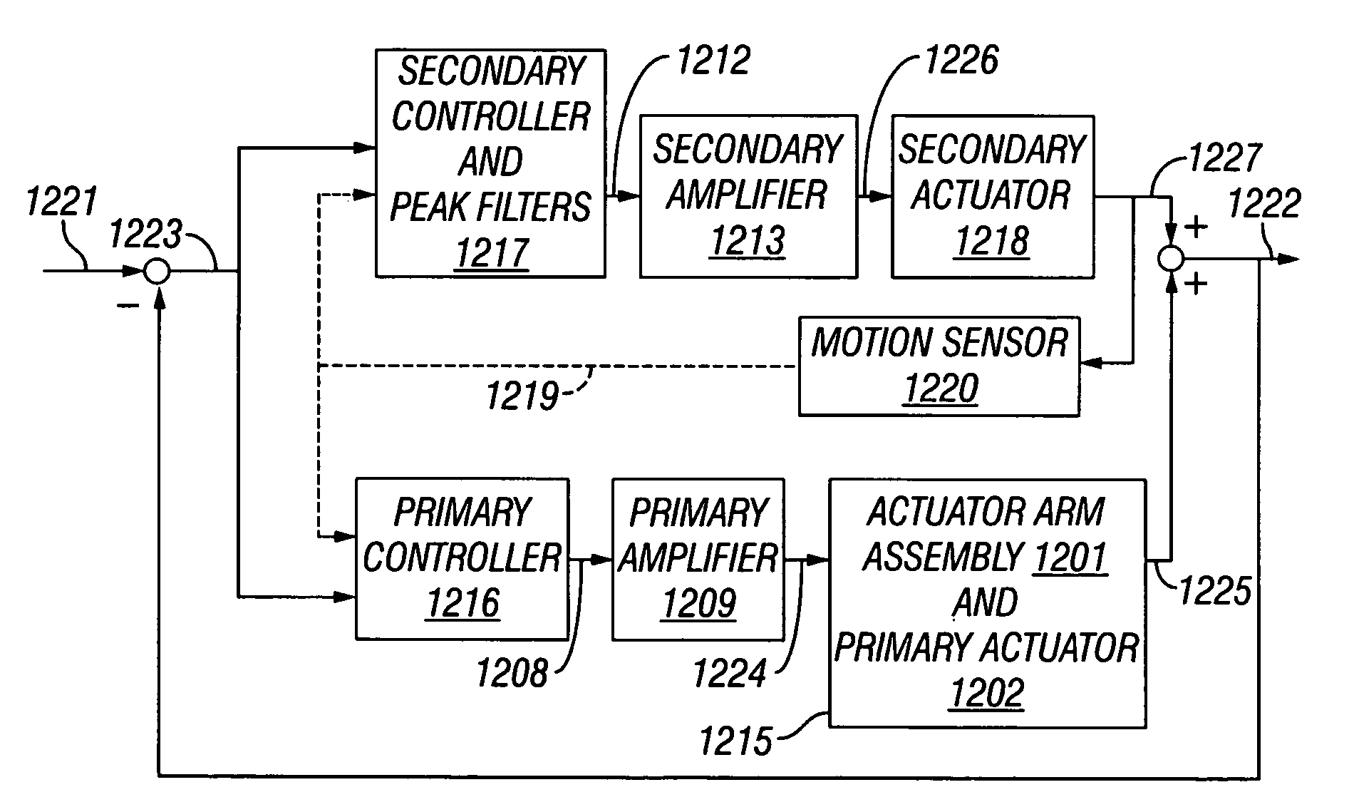 Technique to compensate for resonances and disturbances on primary actuator through use of a secondary actuator