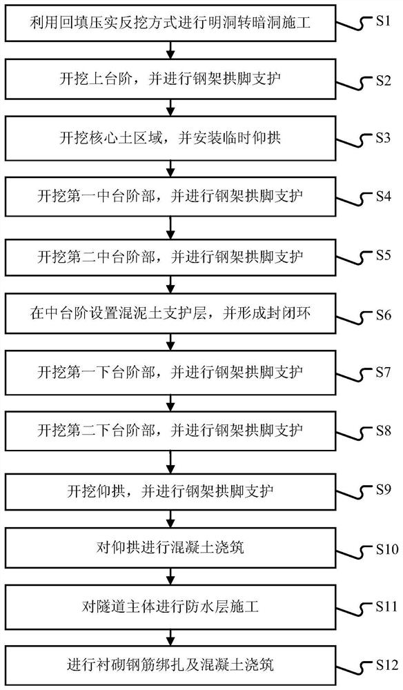 Construction structure and method of core soil reserved for micro-steps in shallow-buried bias-pressure tunnels under phyllite geology