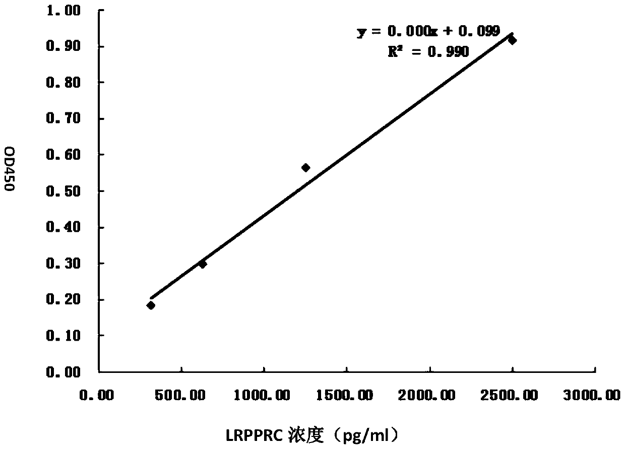 A kind of antibody combination and kit for quantitatively detecting serum lrpprc