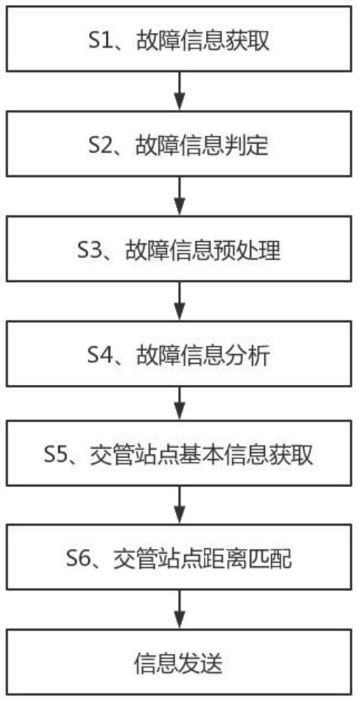 Smart city construction road traffic signal equipment fault analyzing processing method and system, and computer storage medium