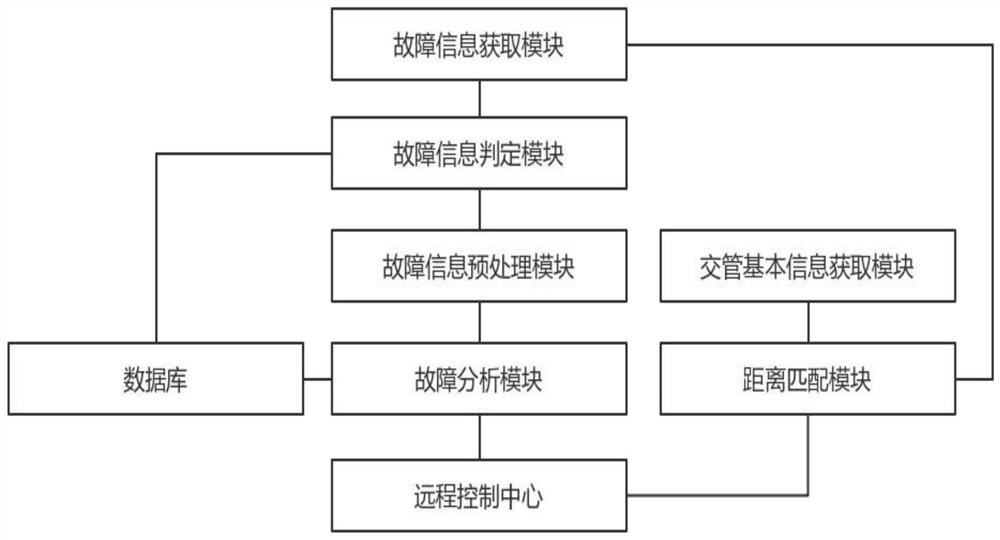 Smart city construction road traffic signal equipment fault analyzing processing method and system, and computer storage medium