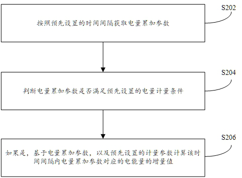 Electric energy measurement method, device and electric energy meter