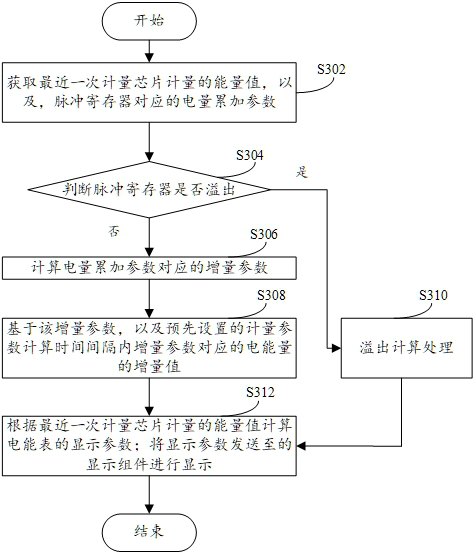 Electric energy measurement method, device and electric energy meter