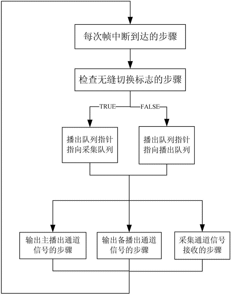 Seamless switching system and method for ensuring normal broadcast of audio frequency