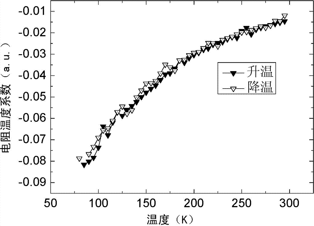 Low-temperature high-resistance temperature coefficient non-heat stagnation thin-film material and preparation method thereof