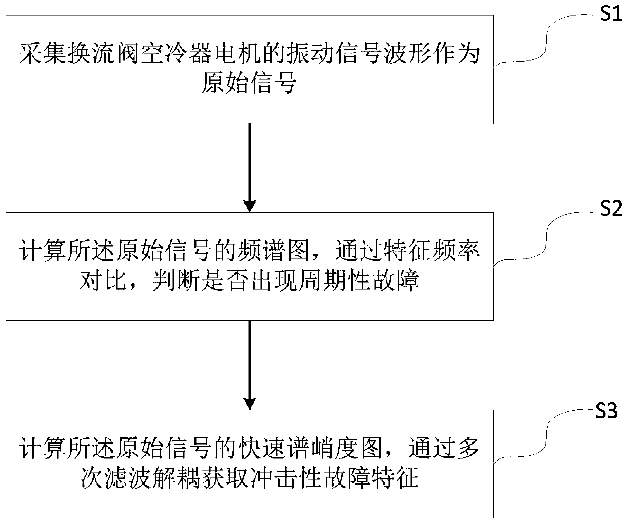 Converter valve air cooler fault positioning method