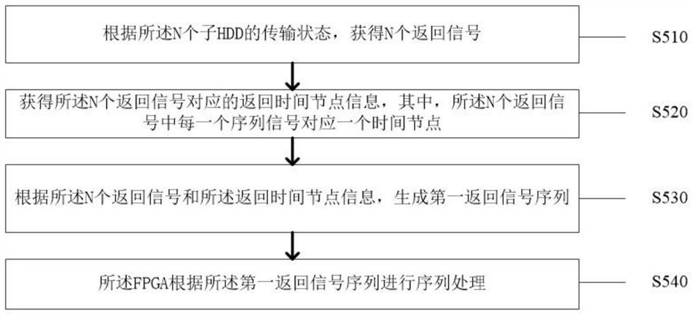 Hard disk module design method and system with hard disk data protection function