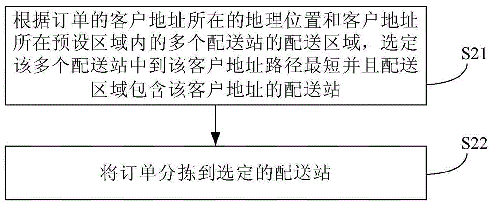 A method and apparatus for pre-sorting orders