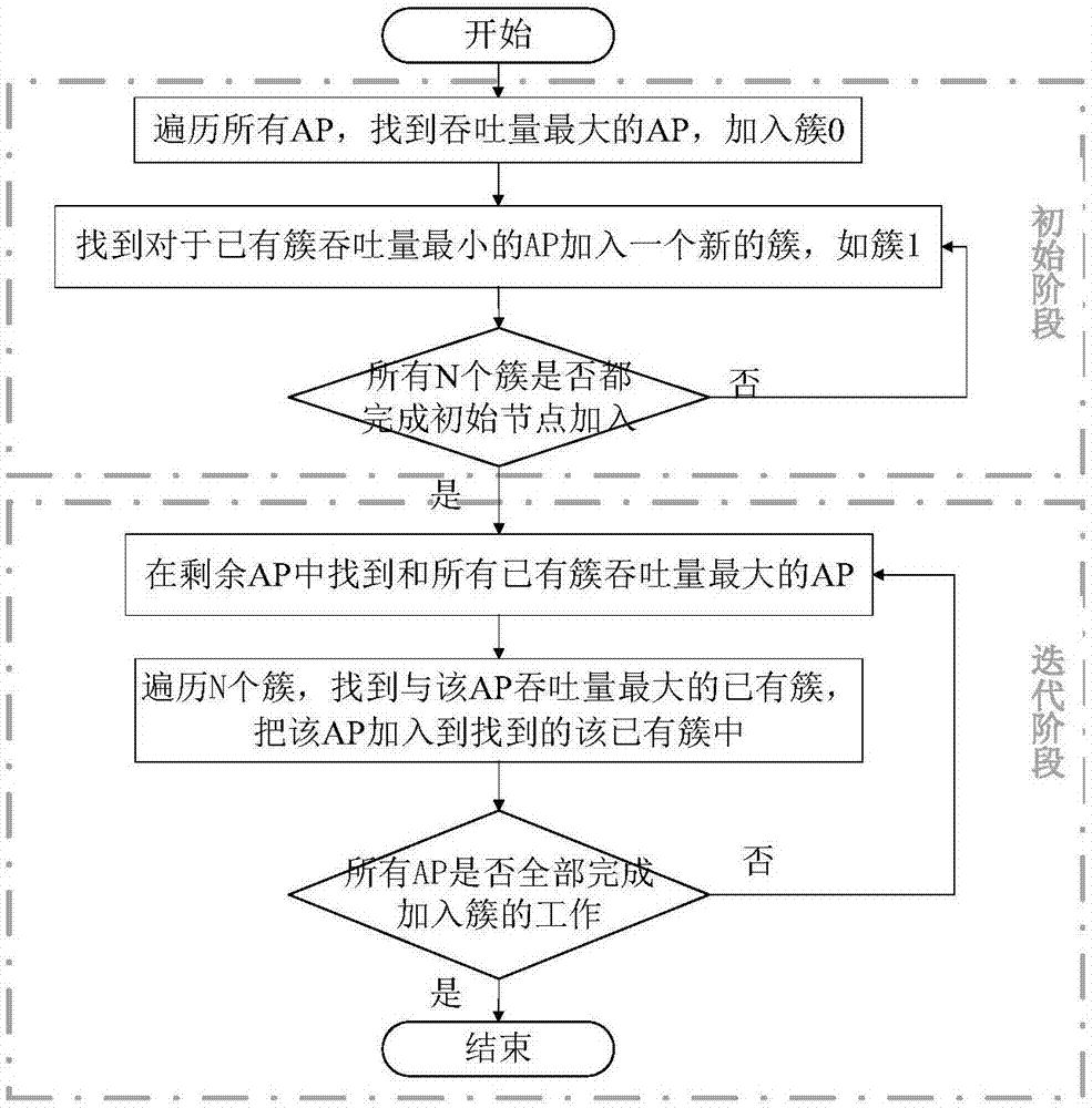 Cell clustering method and frequency spectrum overlapping multiplexing method based on same