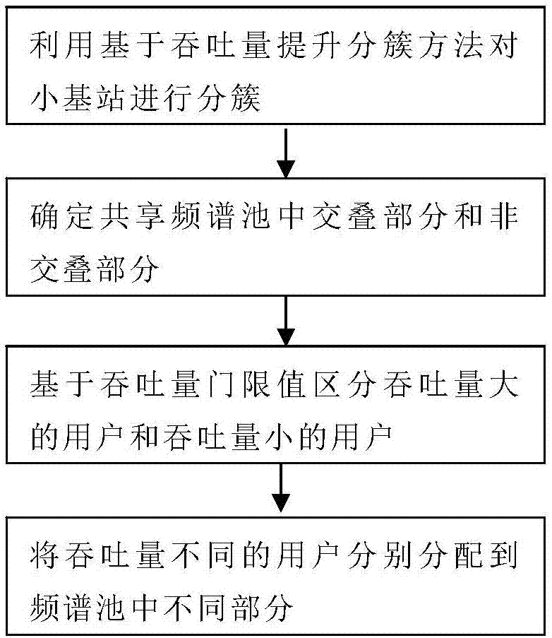 Cell clustering method and frequency spectrum overlapping multiplexing method based on same