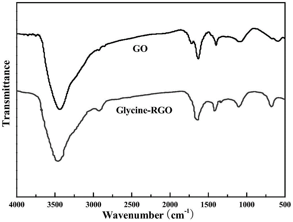 Glycine-modified graphene oxide, polyvinyl alcohol halogen-free flame-retarding material and preparation method thereof