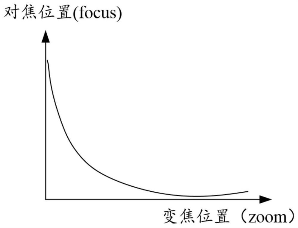 Focus curve establishment method and device