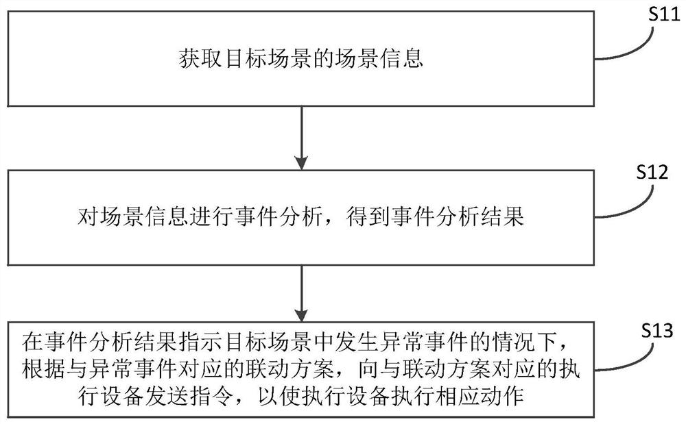 Control method and device, electronic equipment and storage medium