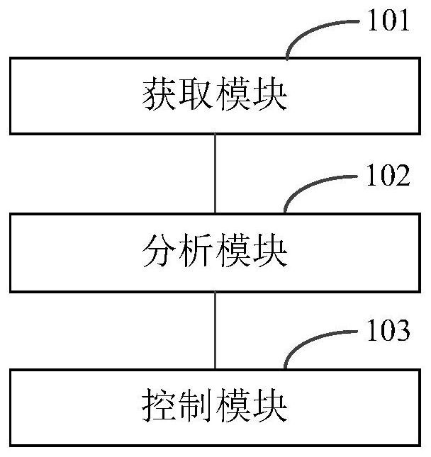 Control method and device, electronic equipment and storage medium