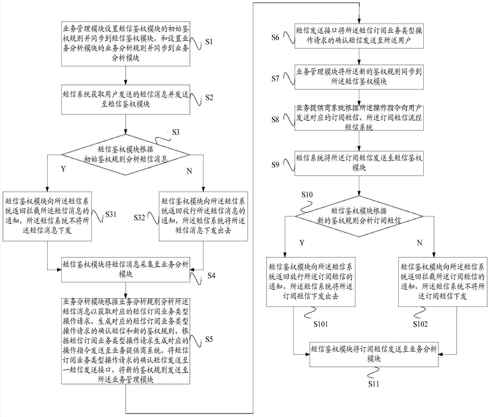 Method and system for centralized management and control of SMS subscription service type