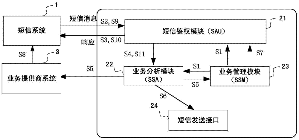 Method and system for centralized management and control of SMS subscription service type