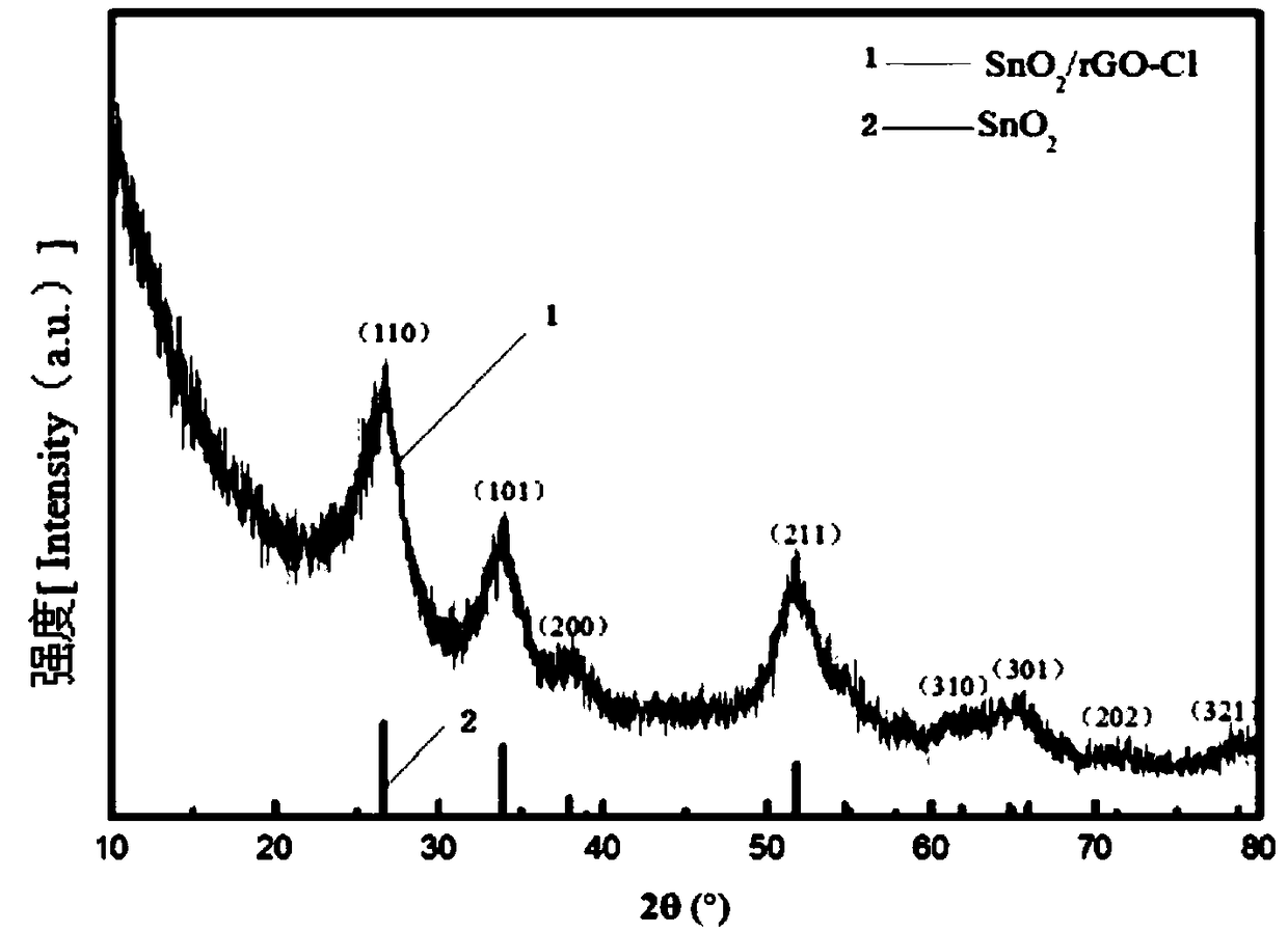 One-step preparation method of metal oxide at chlorine doped graphene anode material for lithium ion battery