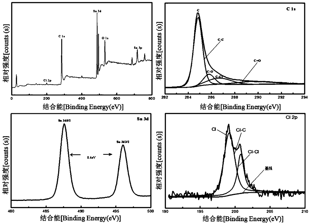 One-step preparation method of metal oxide at chlorine doped graphene anode material for lithium ion battery