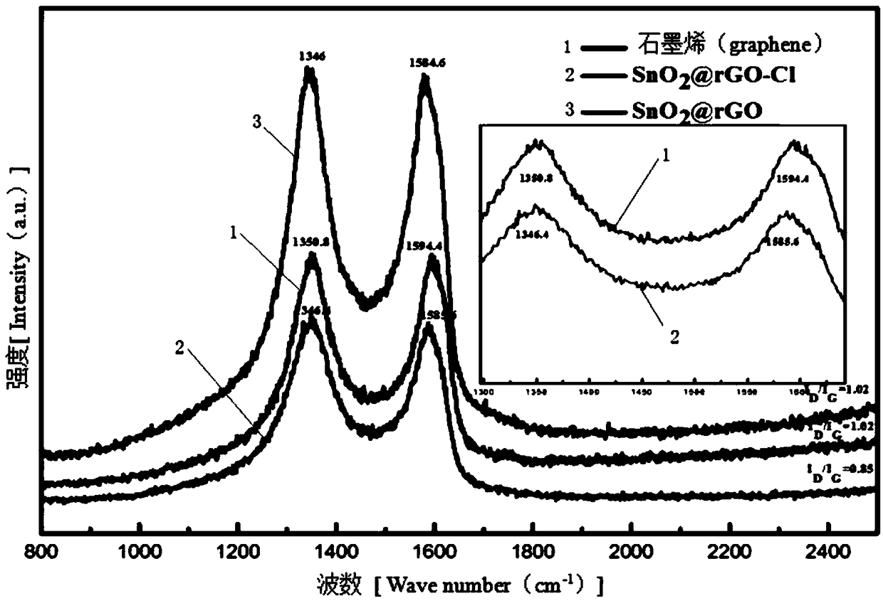 One-step preparation method of metal oxide at chlorine doped graphene anode material for lithium ion battery