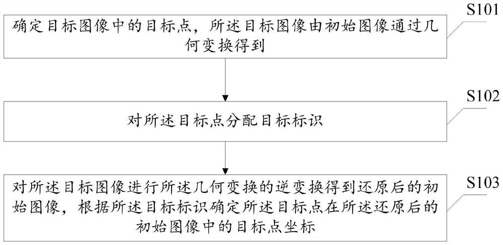 Method and device for determining coordinates of position points in image, equipment and storage medium