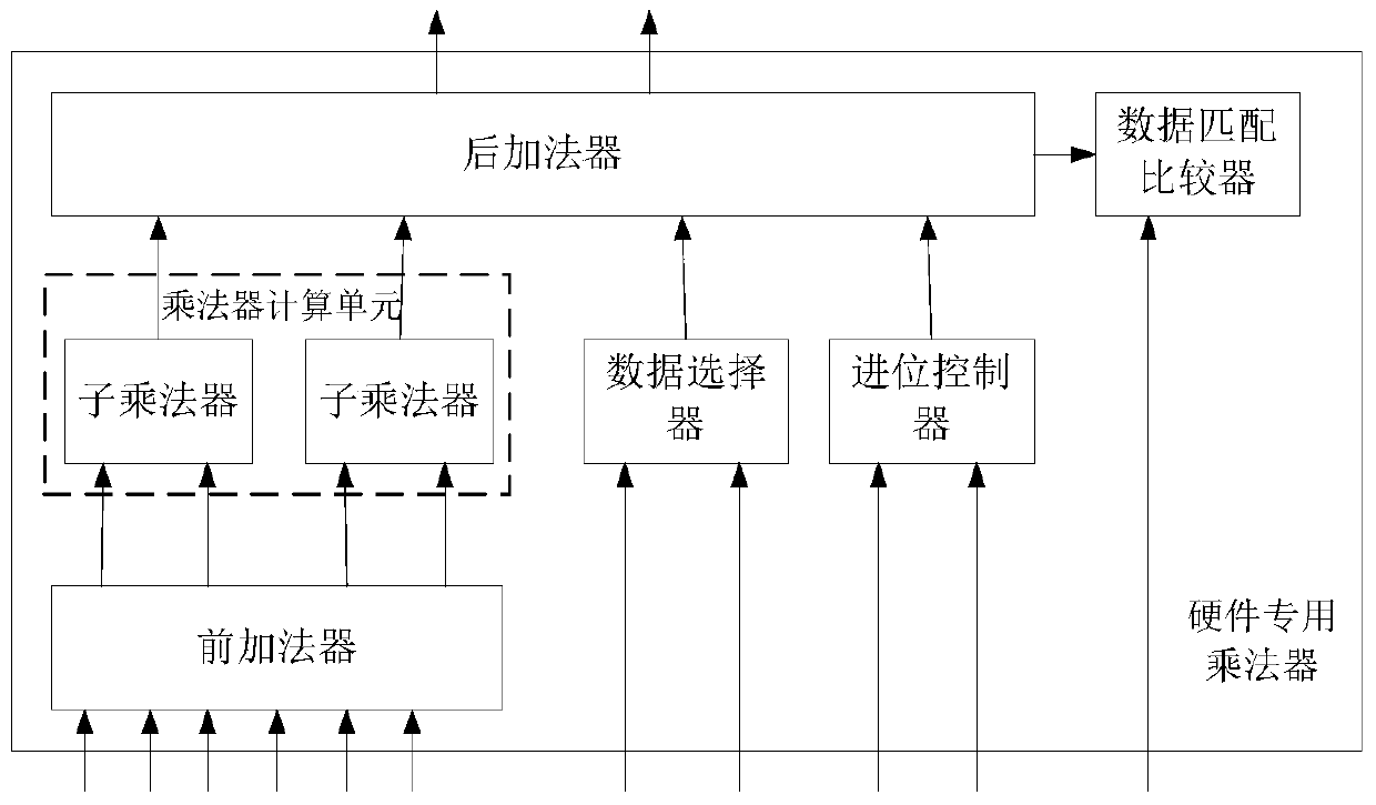 Multifunctional hardware-specific multiplier and fpga chip in fpga