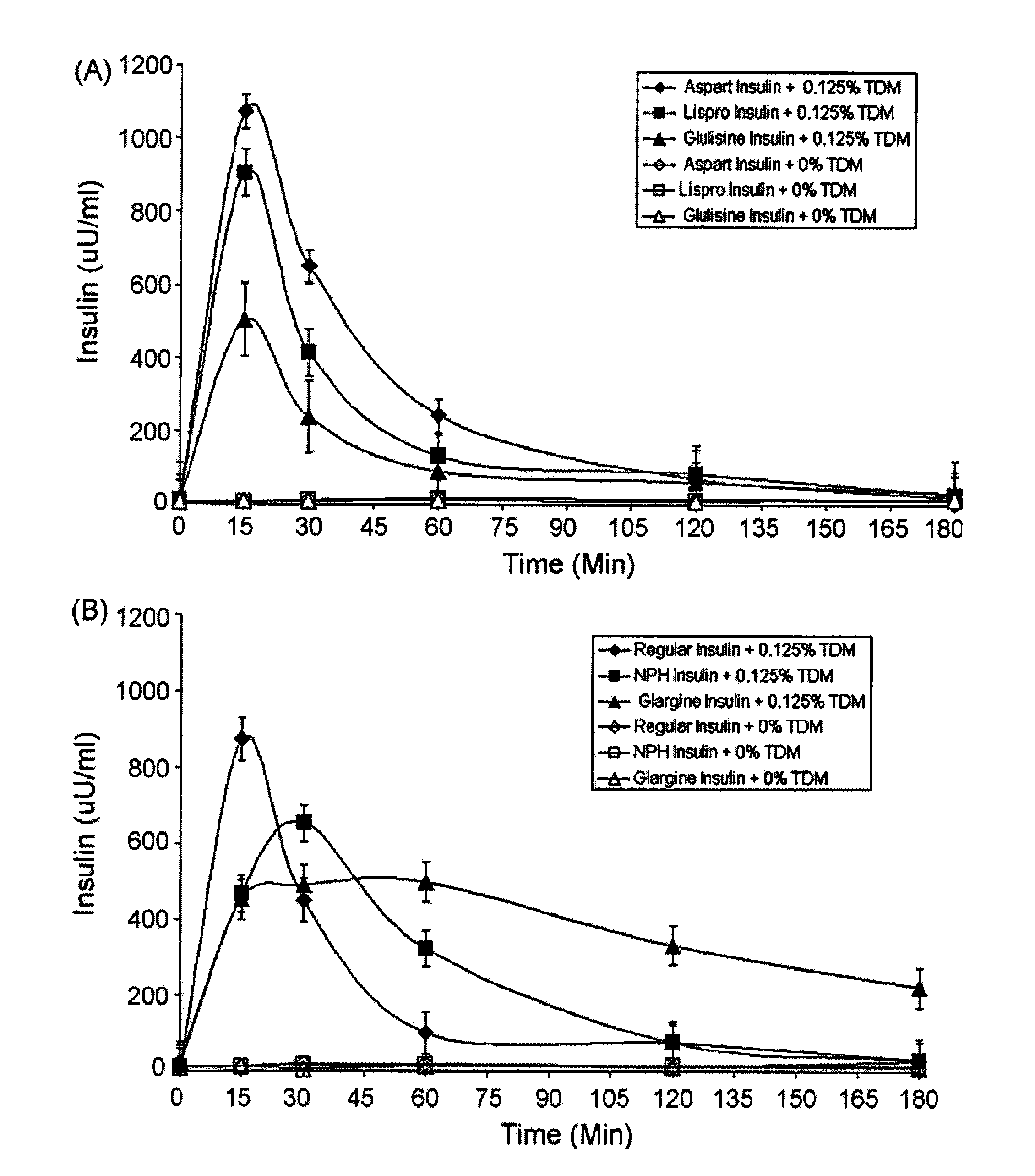 Method for administration of insulin and pharmaceutical composition thereof