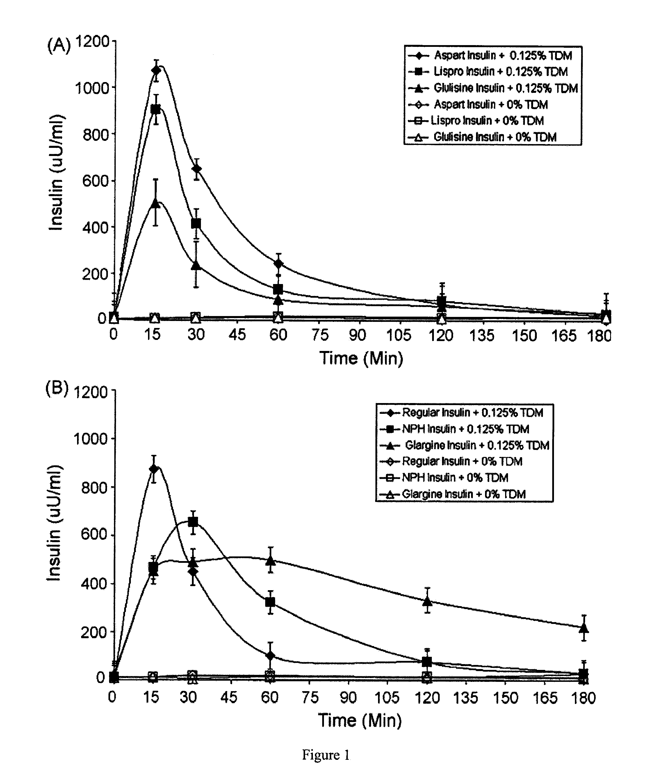 Method for administration of insulin and pharmaceutical composition thereof