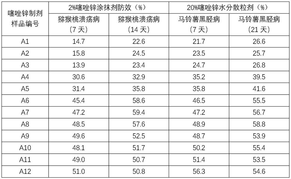 A composition containing thiazole zinc particles and its preparation method