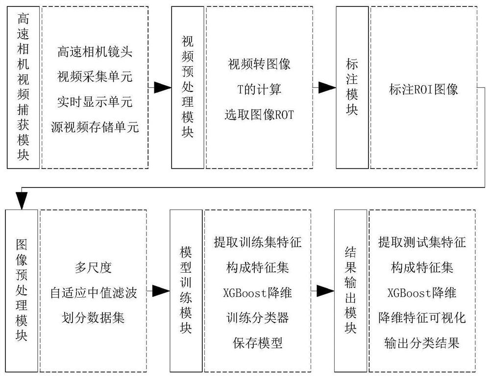 Blast furnace material type identification method, device and system based on image multivariate features