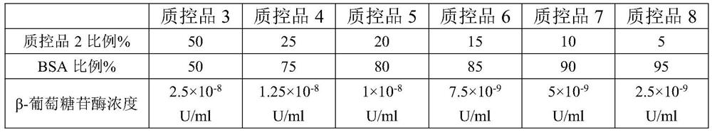 Detection kit for activity of beta-glucocerebrosidase