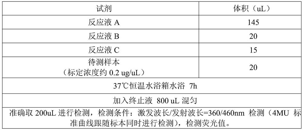 Detection kit for activity of beta-glucocerebrosidase