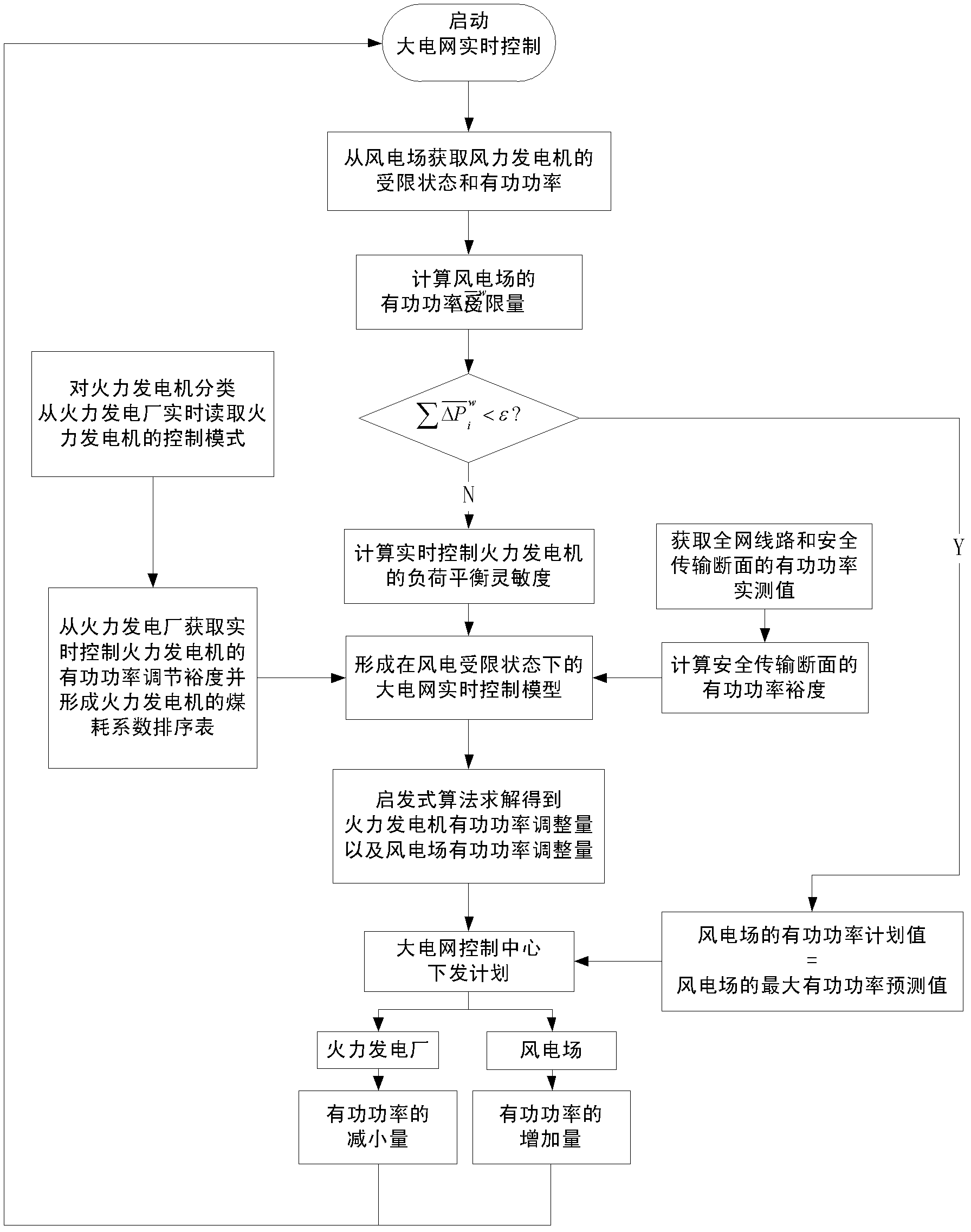 Large grid active power real-time control method in restricted wind power state