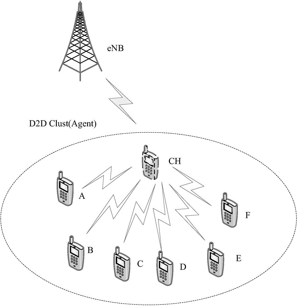 Multicast retransmission method and device based on D2D cluster under high packet loss probability