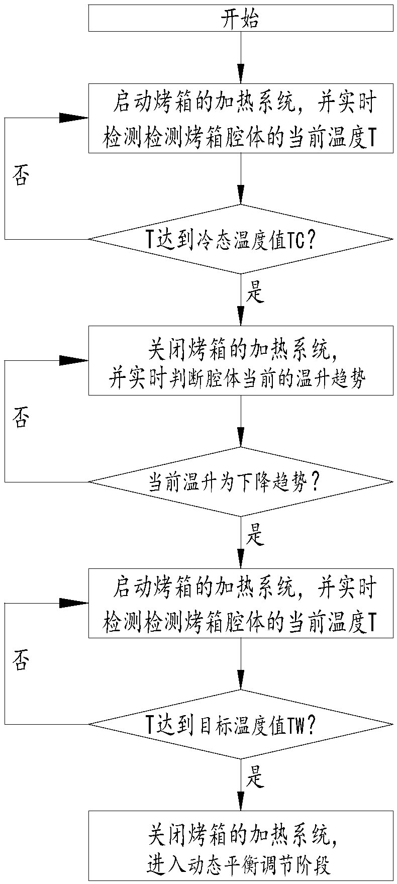 A method for controlling the temperature of an oven