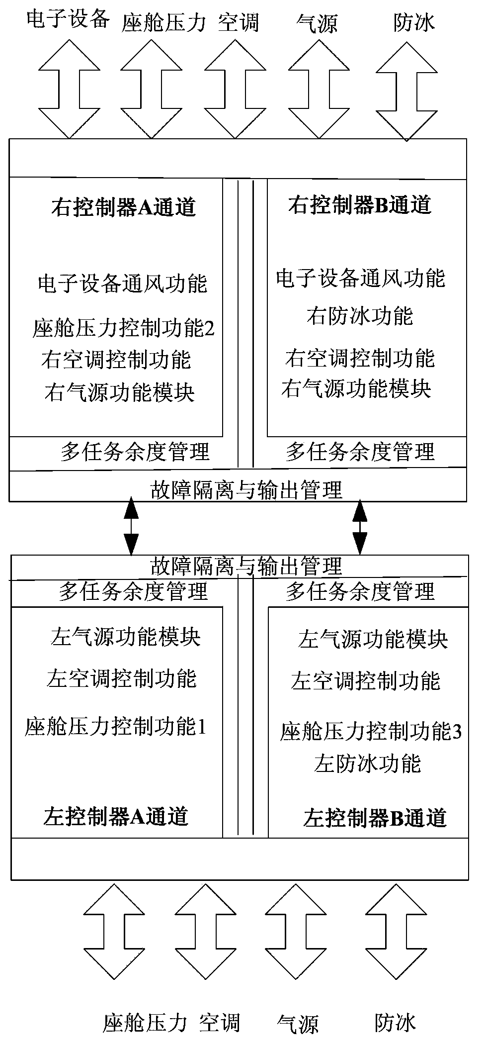 Task type management zone control method implemented by comprehensive environmental controllers