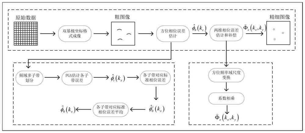 Bistatic SAR two-dimensional self-focusing method based on prior phase structure information