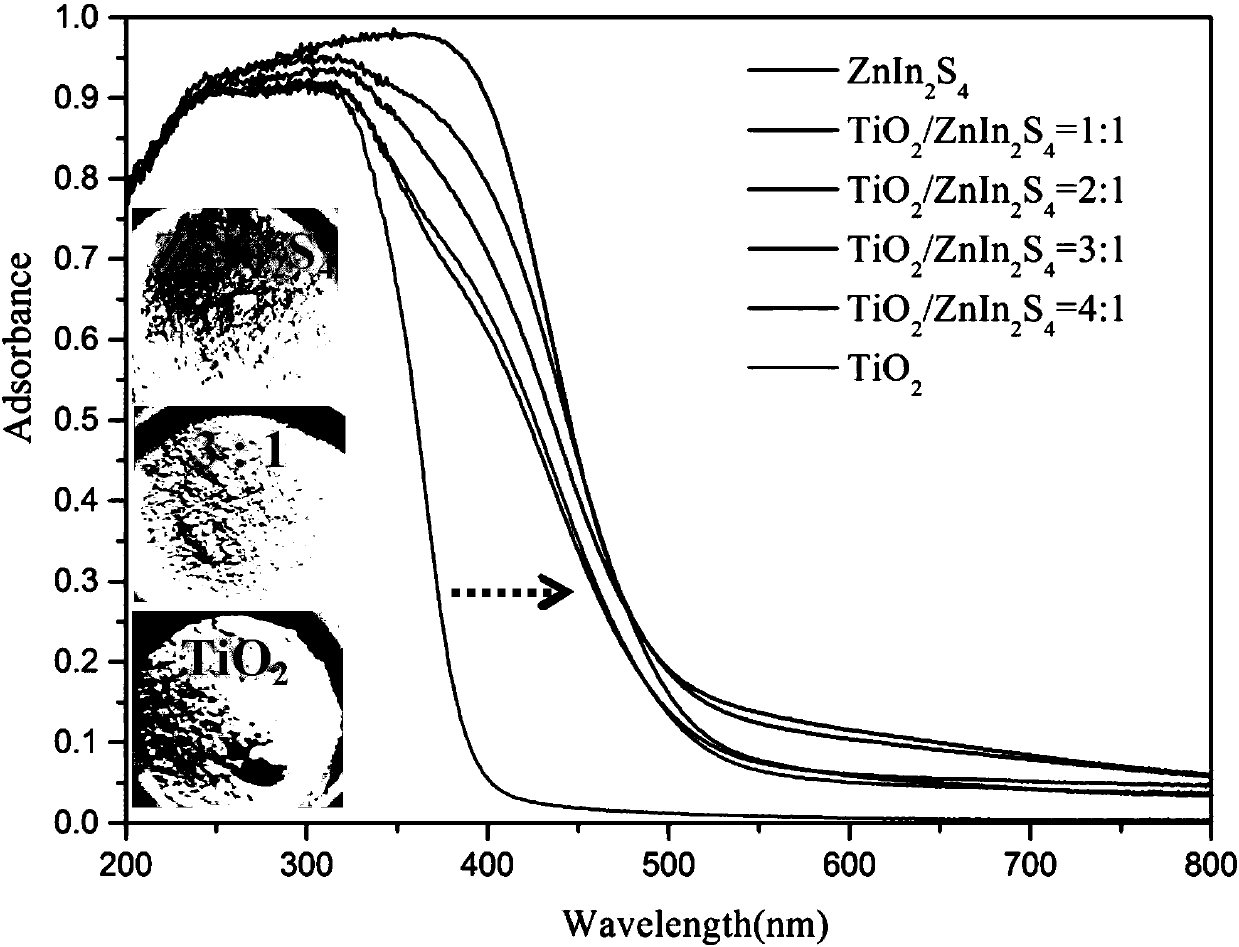 High-active ZnIn2S4/TiO2 Z system catalyst material and preparation method thereof