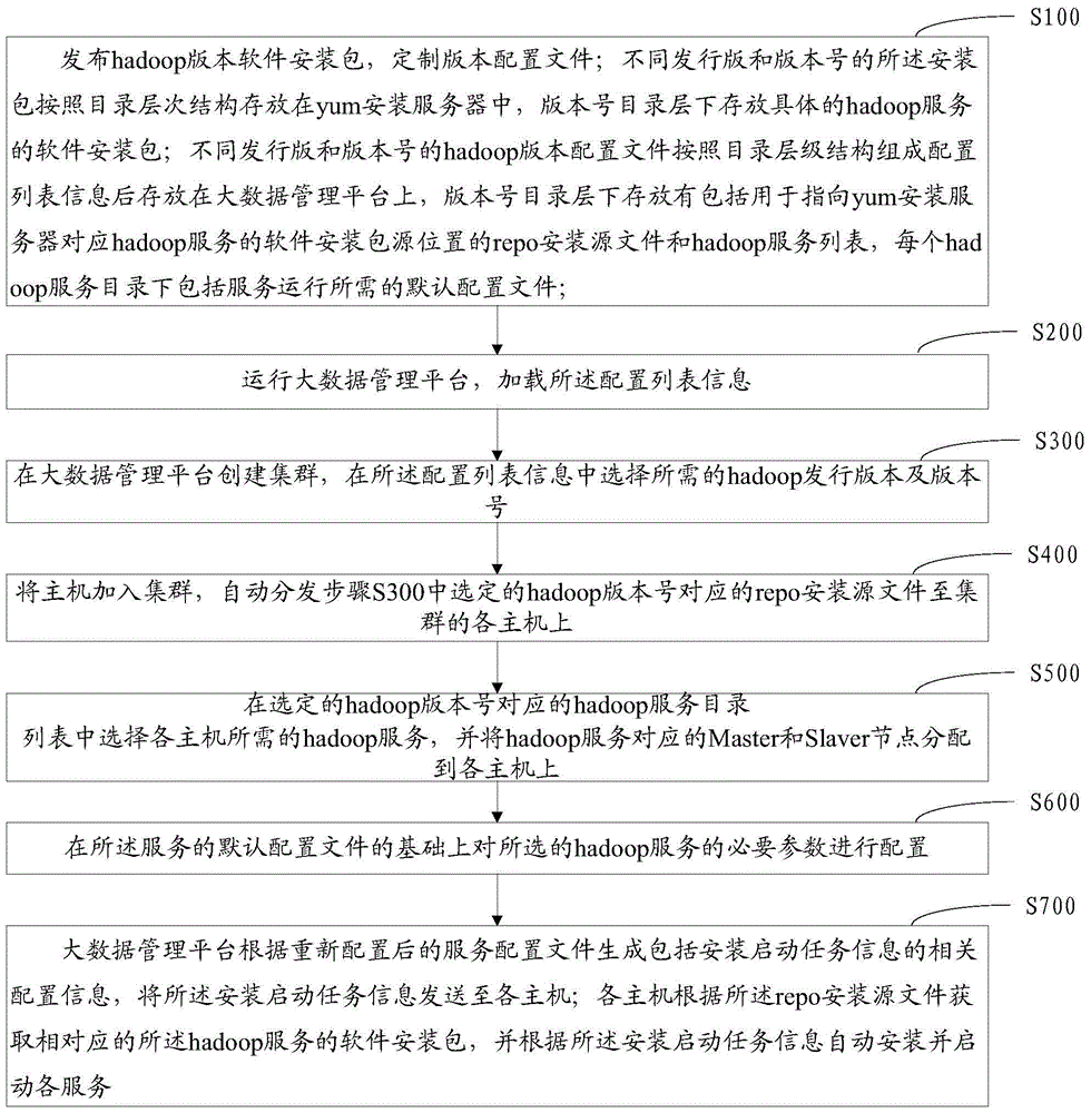 A method and device for automatic installation and deployment of Hadoop platform