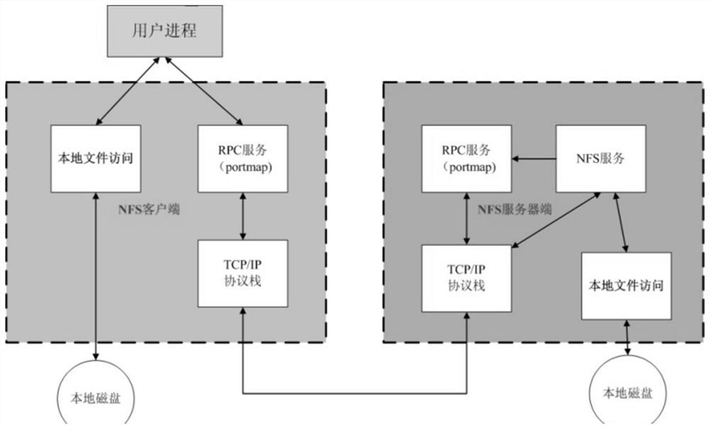 Distributed nfs system and its construction method based on librados