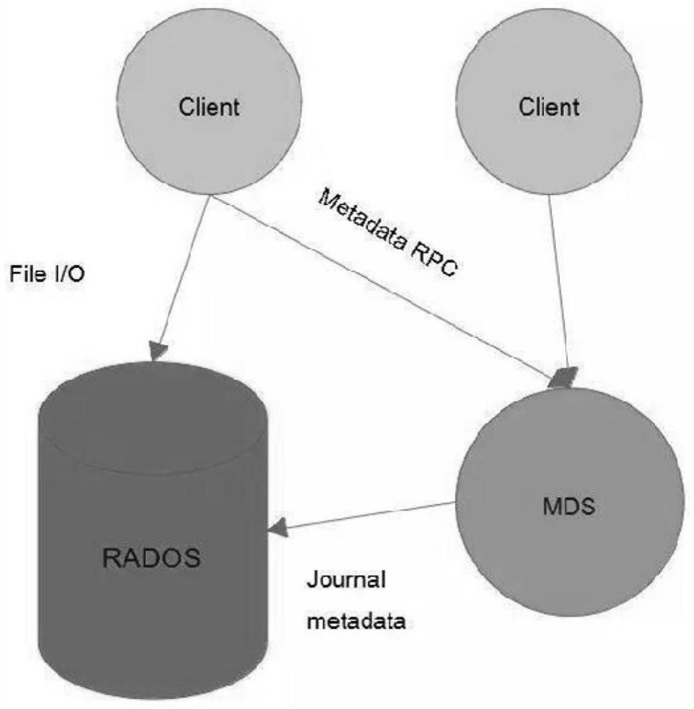 Distributed nfs system and its construction method based on librados