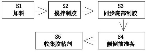 A kind of preparation technology of epoxy resin adhesive