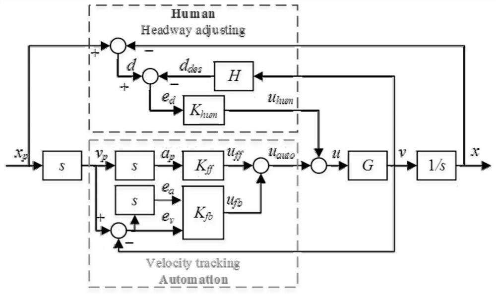 A Human-Machine Hybrid Intelligent Cooperative Follow-up Control Method for Keeping the Driver in the Loop