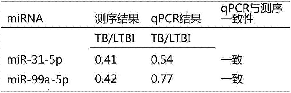 Application of miR-31-5p and miR-99a-5p in distinguishing active tuberculosis and latent tuberculosis infection