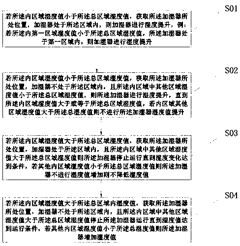 Method for automatically adjusting operating humidity and operation of humidifier on basis of ambient humidity value and temperature value and human body position under non-ventilation condition