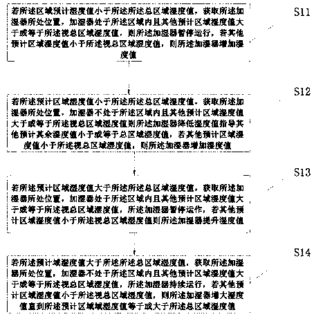 Method for automatically adjusting operating humidity and operation of humidifier on basis of ambient humidity value and temperature value and human body position under non-ventilation condition