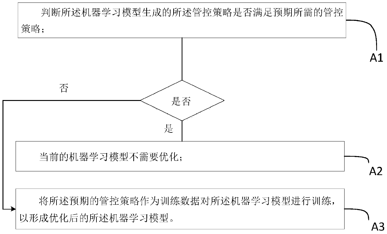 Method for generating management and control strategy based on EMM, terminal device, server and system